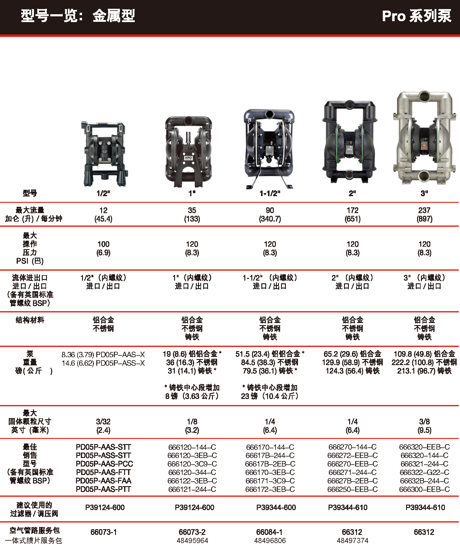 ARO英格索蘭氣動(dòng)隔膜泵PRO系列金屬泵