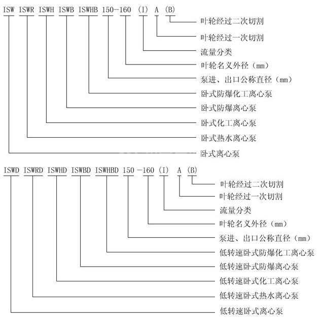 ISW臥式管道泵型號(hào)意義