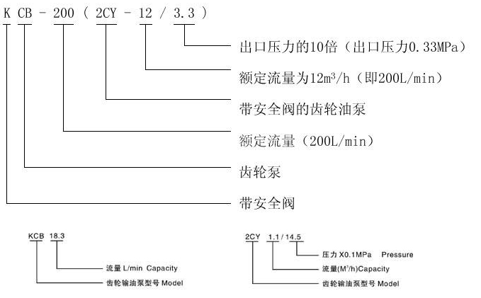   KCB、2CY型齒輪油泵型號意義